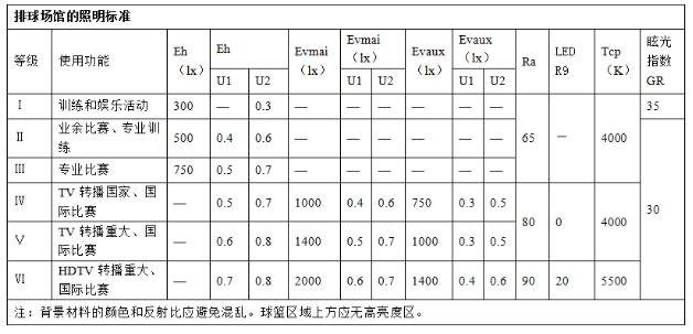 排球場(chǎng)的照明標(biāo)準(zhǔn)值