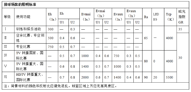 排球場(chǎng)館照明標(biāo)準(zhǔn)